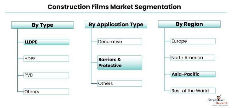 Construction-Films-Market-Segmentation